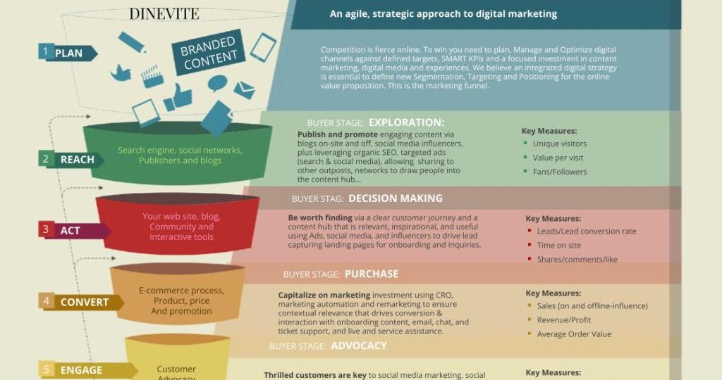 Digital Marketing Beyond SEO